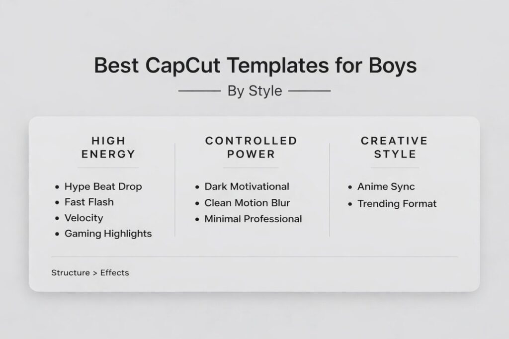 Best CapCut templates for boys including hype beat drop, velocity, gaming highlight, and motivational styles