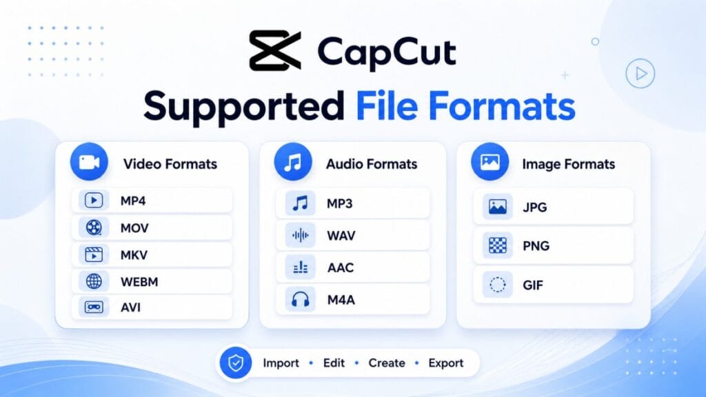 CapCut supported file formats infographic showing video formats MP4, MOV, MKV, WEBM, AVI, audio formats MP3, WAV, AAC, M4A, and image formats JPG, PNG, GIF