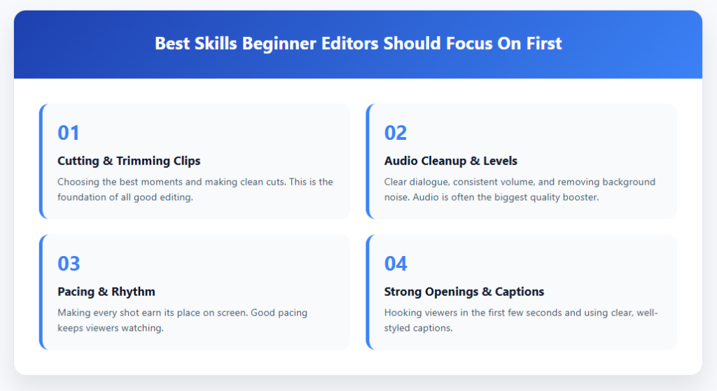 Infographic showing the top 4 skills beginner video editors should focus on first according to the 80/20 rule: Cutting clips, Audio cleanup, Pacing, and Strong openings with captions