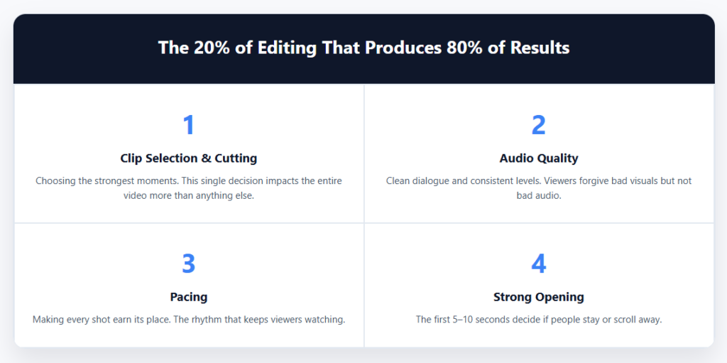 Infographic showing the four highest-leverage activities in video editing according to the 80/20 rule: 1. Clip Selection and Cutting, 2. Audio Quality and Cleanup, 3. Pacing, 4. Strong Opening