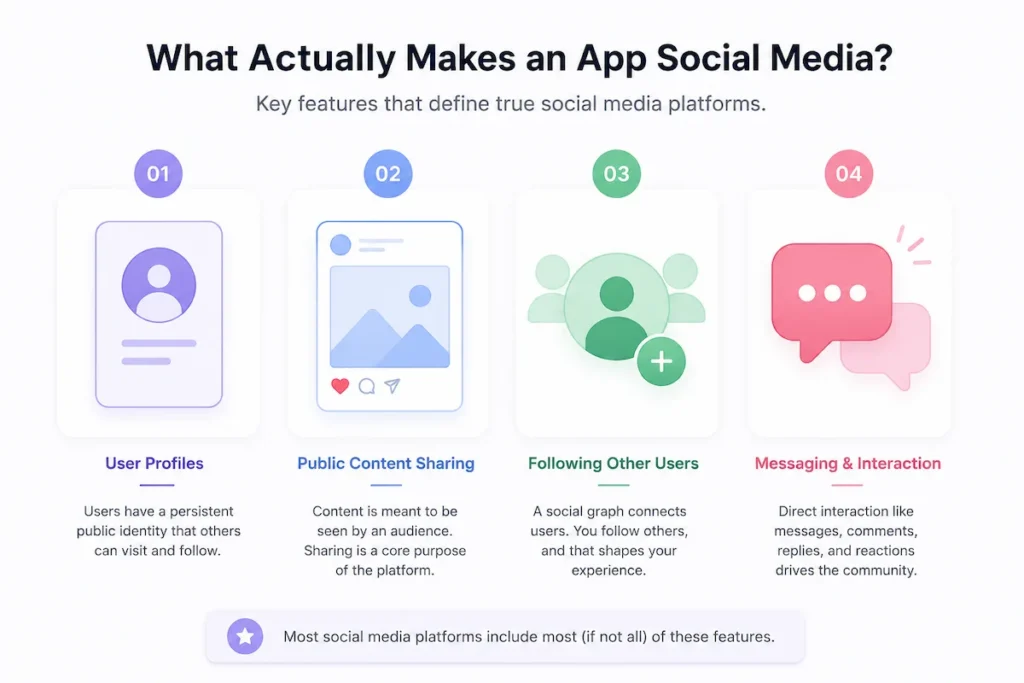 Infographic showing the four core features of social media platforms: user profiles, public content sharing, following other users, and messaging and interaction.